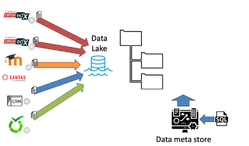 open edx LMS analytics data lake approach